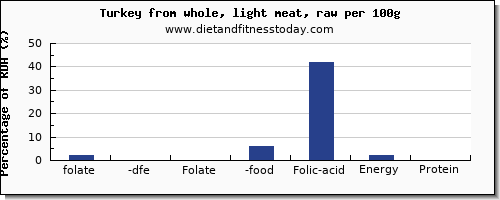 folate, dfe and nutrition facts in folic acid in turkey light meat per 100g